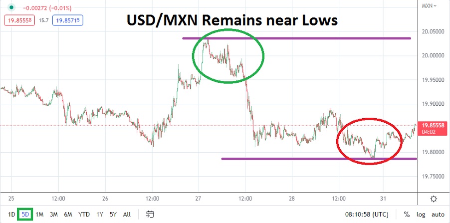 Análisis Técnico del USD/MXN Análisis Técnico del USD/MXN